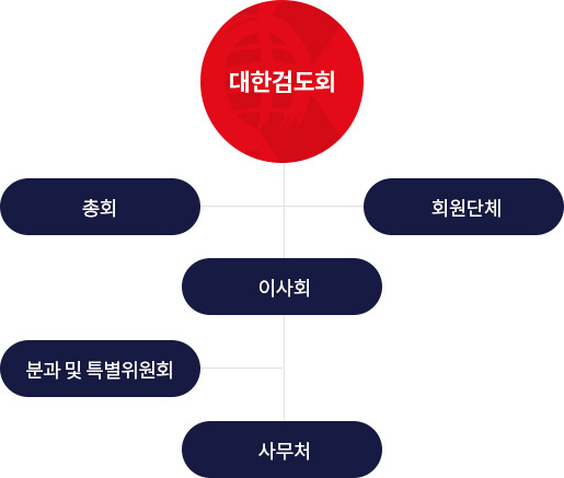 대한검도회 조직도